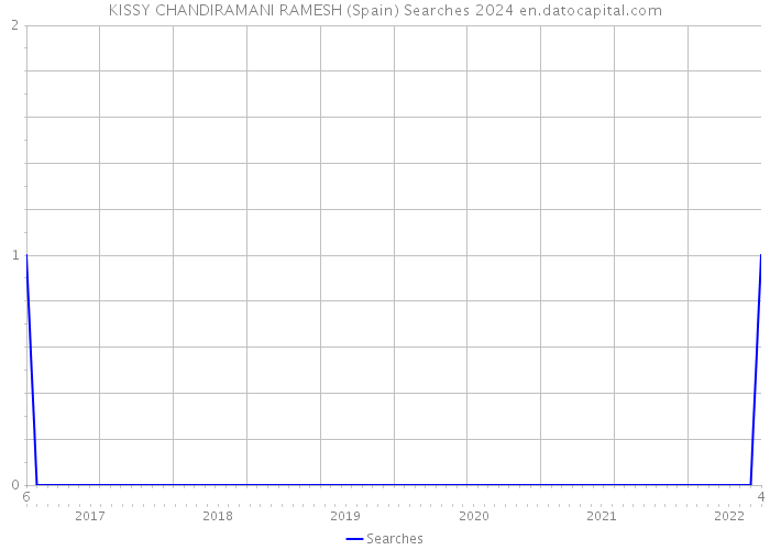 KISSY CHANDIRAMANI RAMESH (Spain) Searches 2024 
