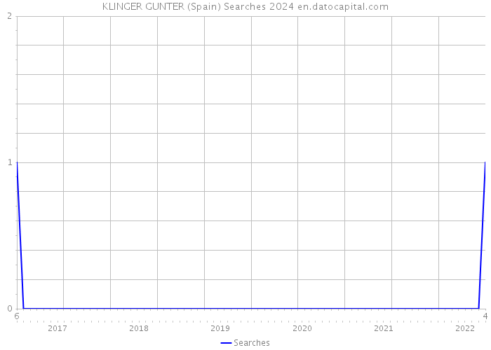 KLINGER GUNTER (Spain) Searches 2024 