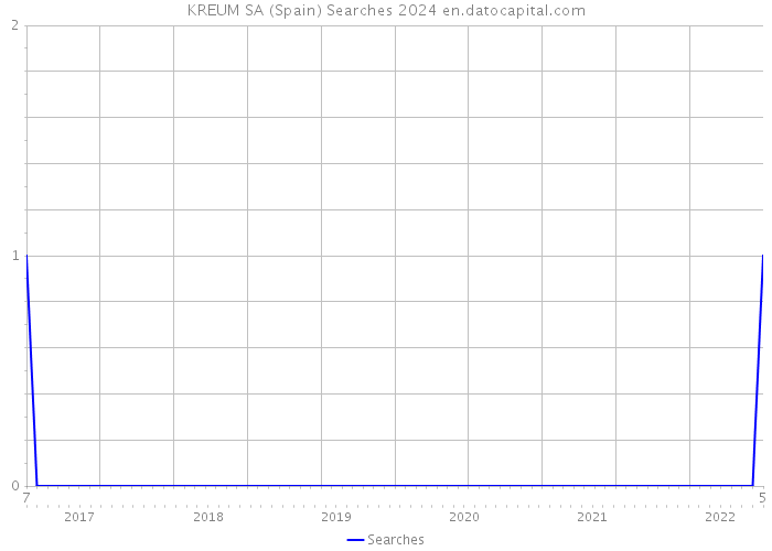 KREUM SA (Spain) Searches 2024 