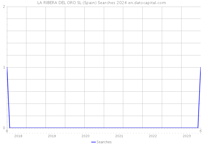LA RIBERA DEL ORO SL (Spain) Searches 2024 