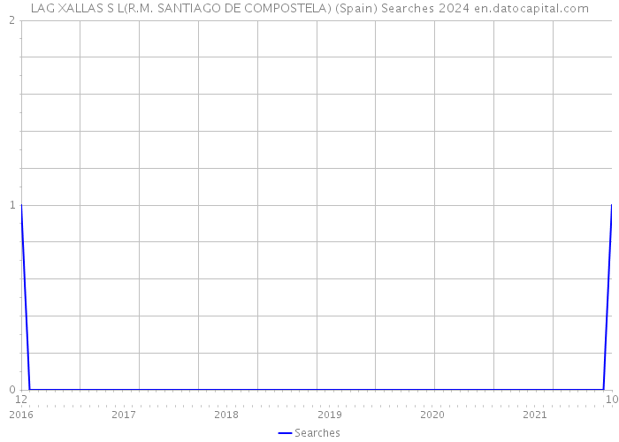 LAG XALLAS S L(R.M. SANTIAGO DE COMPOSTELA) (Spain) Searches 2024 