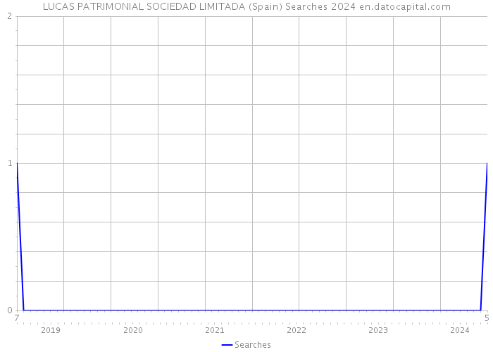 LUCAS PATRIMONIAL SOCIEDAD LIMITADA (Spain) Searches 2024 