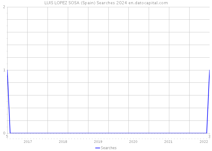 LUIS LOPEZ SOSA (Spain) Searches 2024 