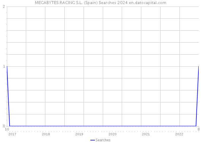 MEGABYTES RACING S.L. (Spain) Searches 2024 