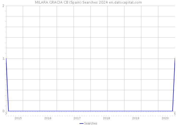 MILARA GRACIA CB (Spain) Searches 2024 