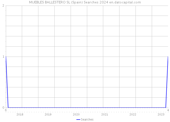 MUEBLES BALLESTERO SL (Spain) Searches 2024 