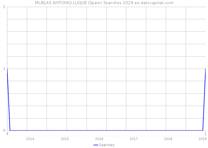 MUELAS ANTONIO LUQUE (Spain) Searches 2024 