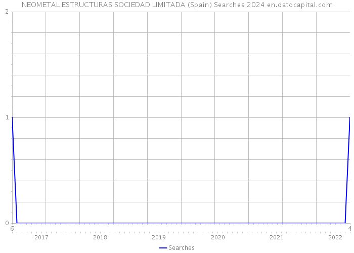 NEOMETAL ESTRUCTURAS SOCIEDAD LIMITADA (Spain) Searches 2024 
