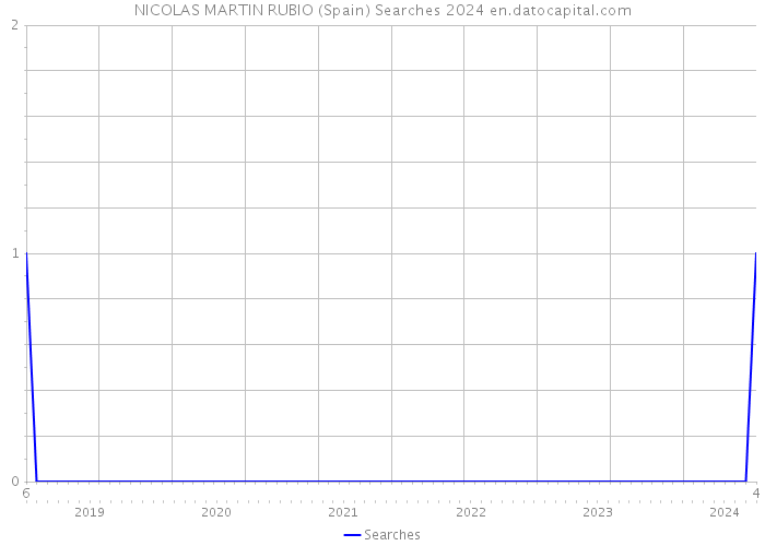 NICOLAS MARTIN RUBIO (Spain) Searches 2024 