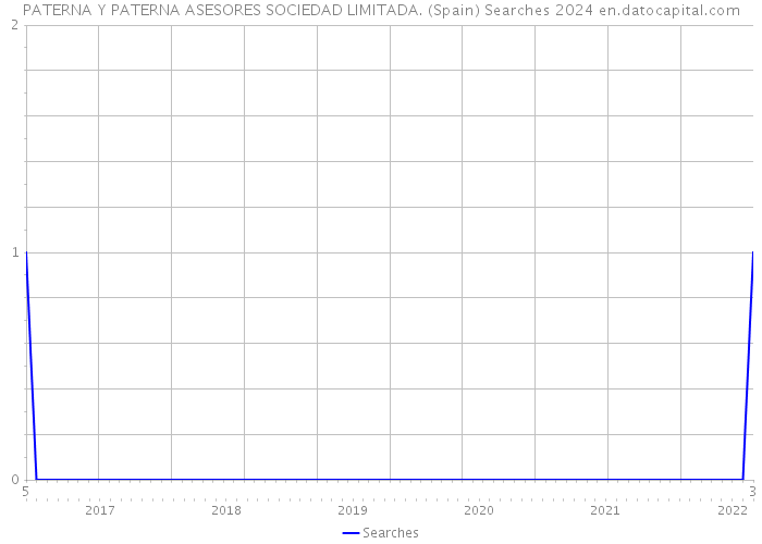 PATERNA Y PATERNA ASESORES SOCIEDAD LIMITADA. (Spain) Searches 2024 
