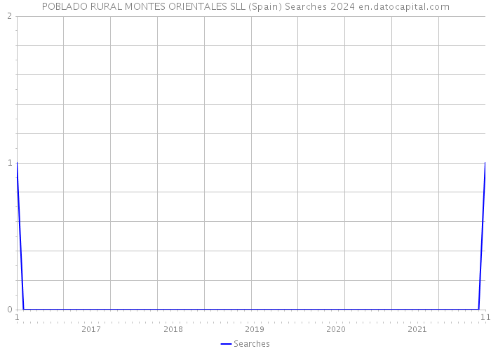 POBLADO RURAL MONTES ORIENTALES SLL (Spain) Searches 2024 