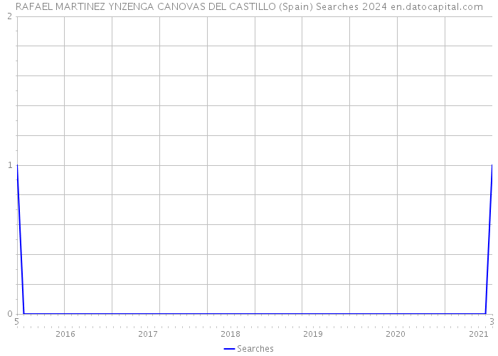 RAFAEL MARTINEZ YNZENGA CANOVAS DEL CASTILLO (Spain) Searches 2024 
