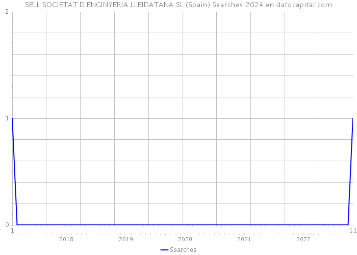 SELL SOCIETAT D ENGINYERIA LLEIDATANA SL (Spain) Searches 2024 
