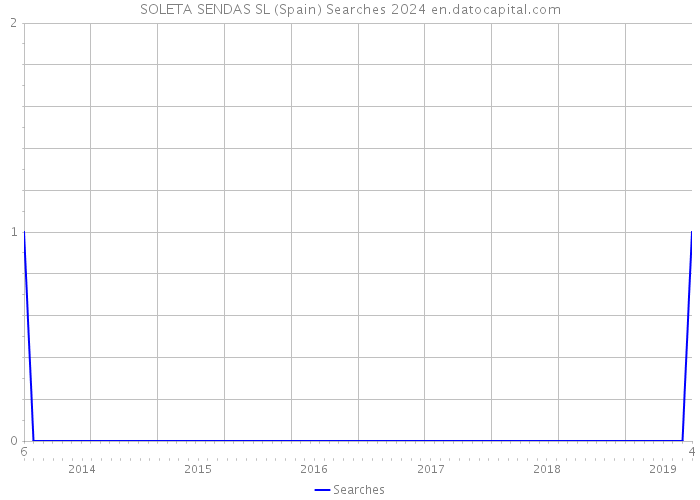 SOLETA SENDAS SL (Spain) Searches 2024 