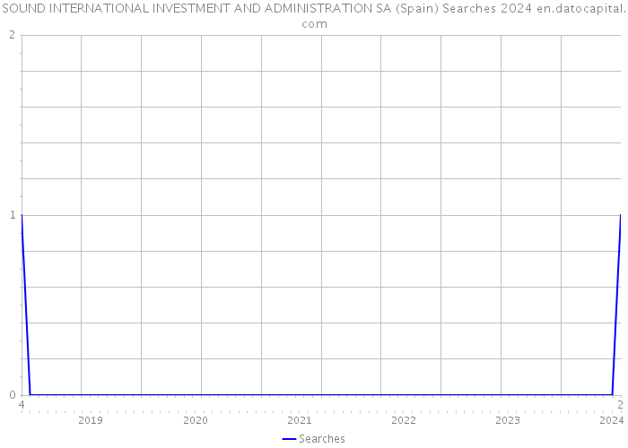 SOUND INTERNATIONAL INVESTMENT AND ADMINISTRATION SA (Spain) Searches 2024 