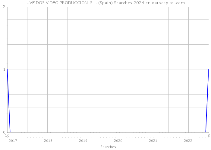 UVE DOS VIDEO PRODUCCION, S.L. (Spain) Searches 2024 