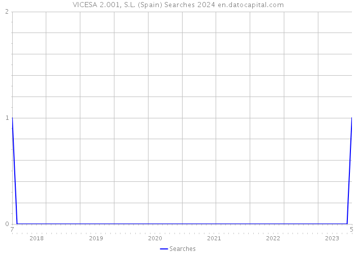 VICESA 2.001, S.L. (Spain) Searches 2024 