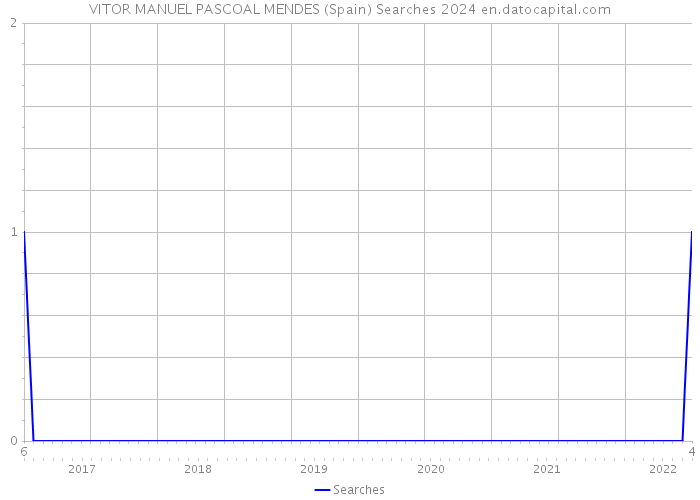 VITOR MANUEL PASCOAL MENDES (Spain) Searches 2024 