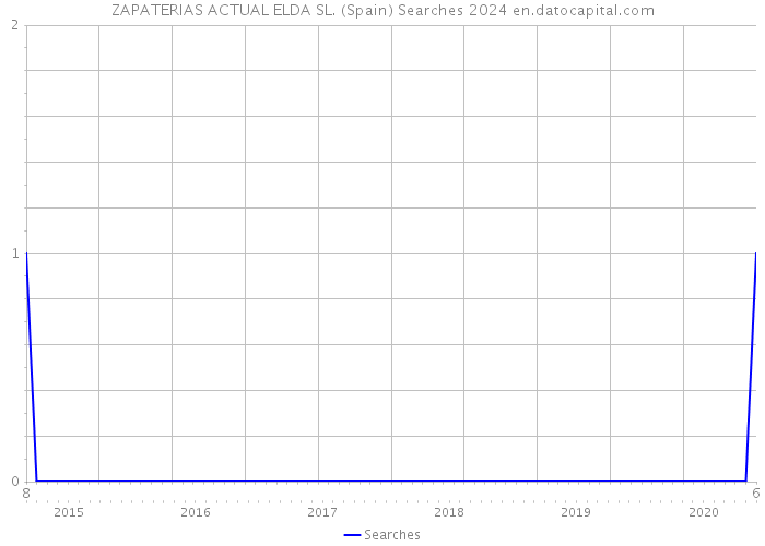 ZAPATERIAS ACTUAL ELDA SL. (Spain) Searches 2024 