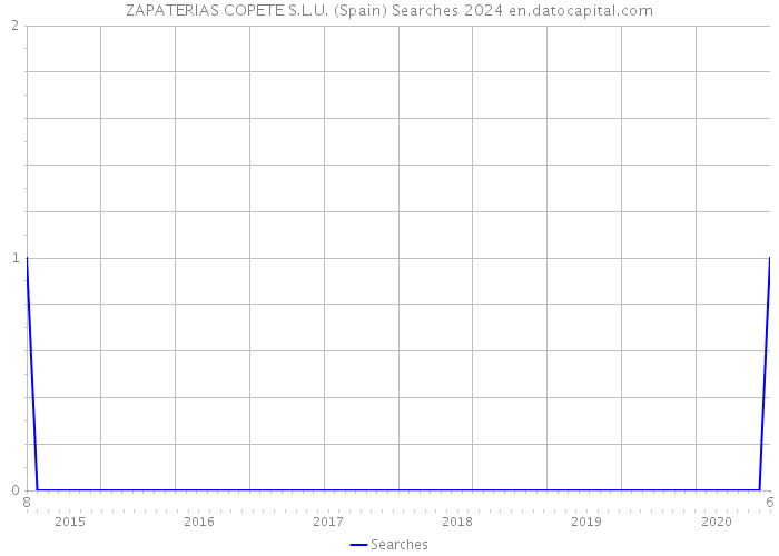 ZAPATERIAS COPETE S.L.U. (Spain) Searches 2024 