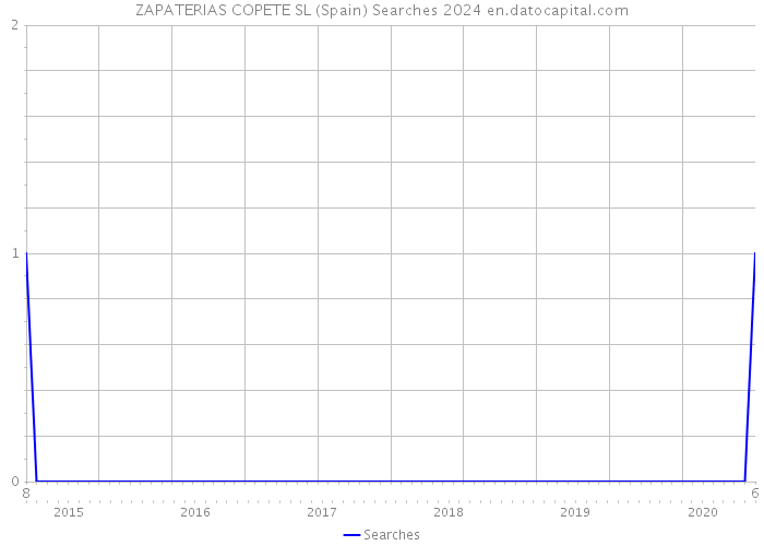 ZAPATERIAS COPETE SL (Spain) Searches 2024 