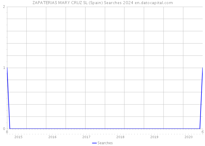 ZAPATERIAS MARY CRUZ SL (Spain) Searches 2024 