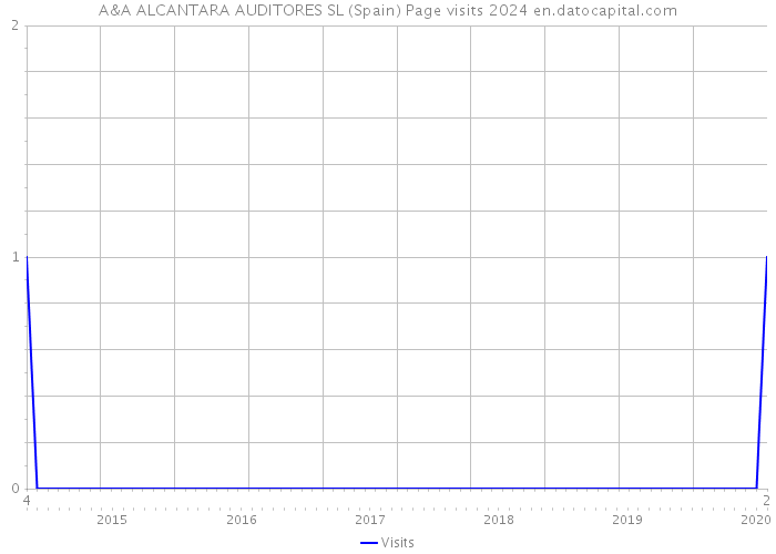 A&A ALCANTARA AUDITORES SL (Spain) Page visits 2024 