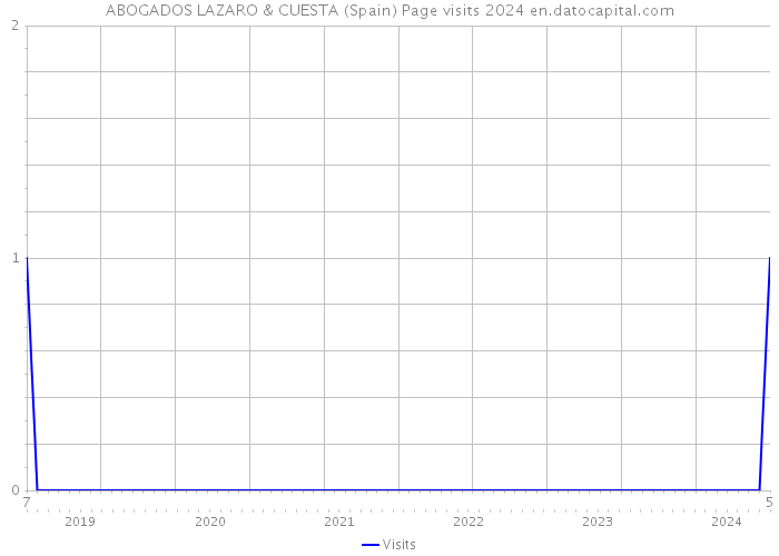 ABOGADOS LAZARO & CUESTA (Spain) Page visits 2024 