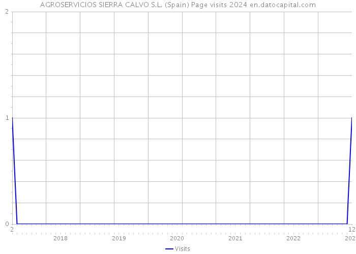 AGROSERVICIOS SIERRA CALVO S.L. (Spain) Page visits 2024 