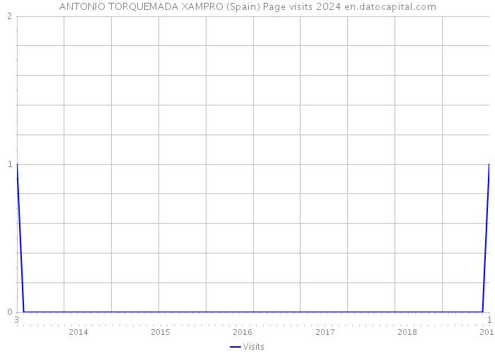 ANTONIO TORQUEMADA XAMPRO (Spain) Page visits 2024 