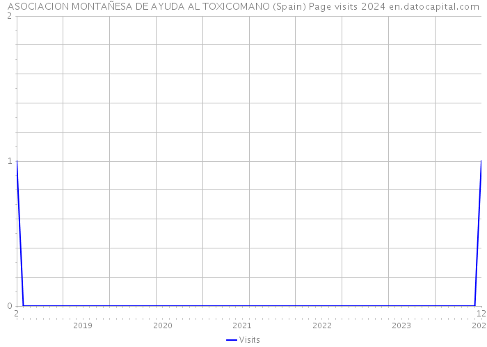 ASOCIACION MONTAÑESA DE AYUDA AL TOXICOMANO (Spain) Page visits 2024 
