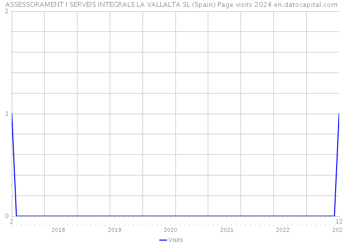 ASSESSORAMENT I SERVEIS INTEGRALS LA VALLALTA SL (Spain) Page visits 2024 