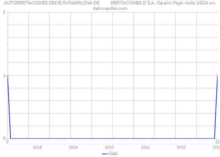 AUTOPERITACIONES DRIVE IN PAMPLONA DE PERITACIONES D S.A. (Spain) Page visits 2024 