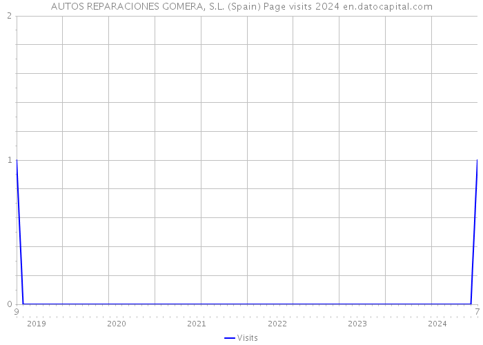 AUTOS REPARACIONES GOMERA, S.L. (Spain) Page visits 2024 