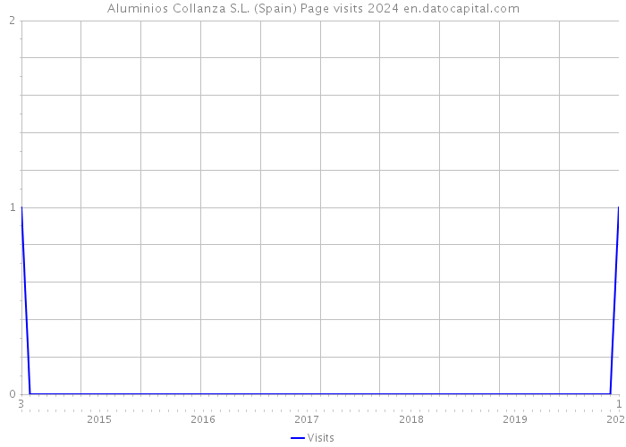 Aluminios Collanza S.L. (Spain) Page visits 2024 