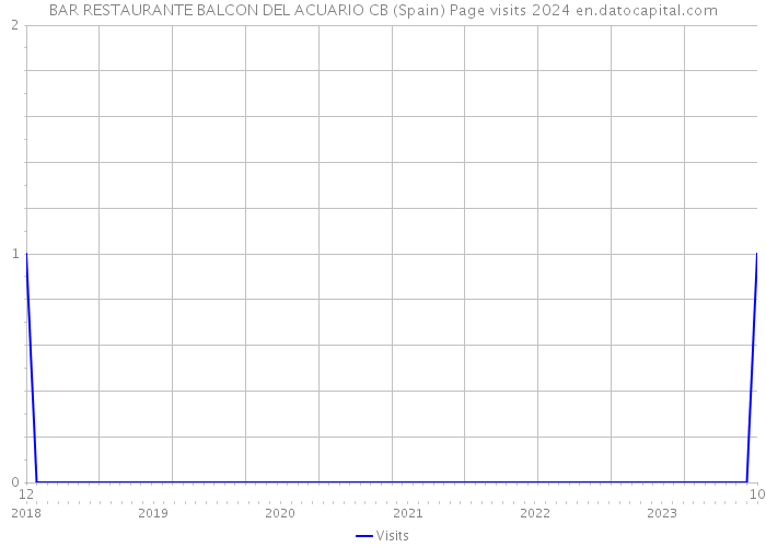 BAR RESTAURANTE BALCON DEL ACUARIO CB (Spain) Page visits 2024 