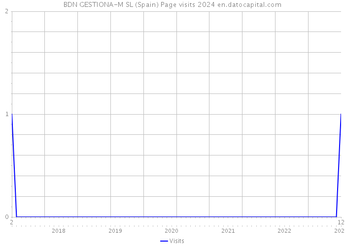 BDN GESTIONA-M SL (Spain) Page visits 2024 