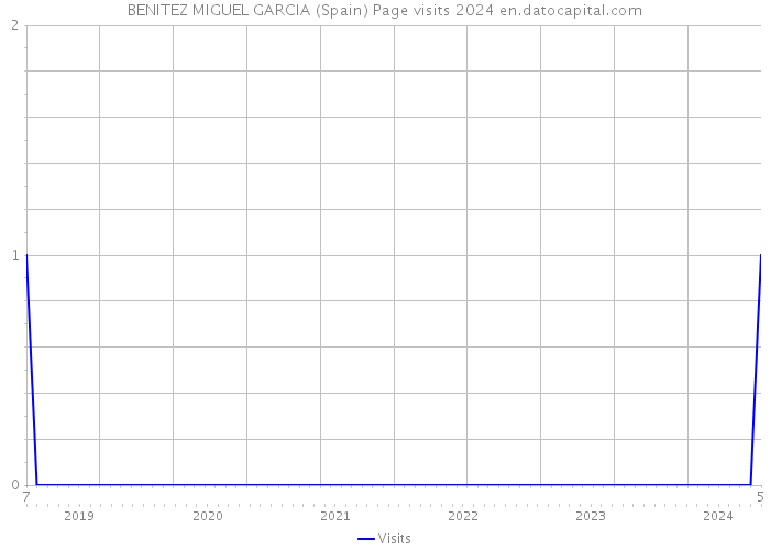 BENITEZ MIGUEL GARCIA (Spain) Page visits 2024 