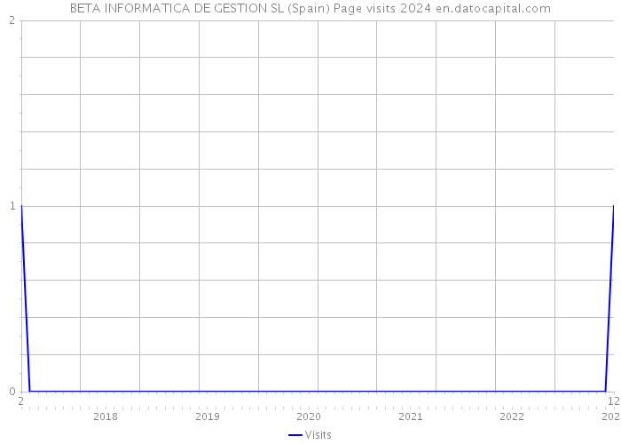 BETA INFORMATICA DE GESTION SL (Spain) Page visits 2024 