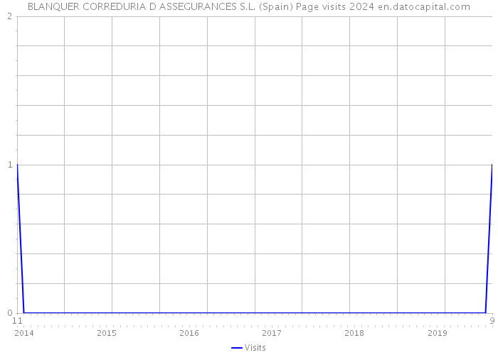 BLANQUER CORREDURIA D ASSEGURANCES S.L. (Spain) Page visits 2024 