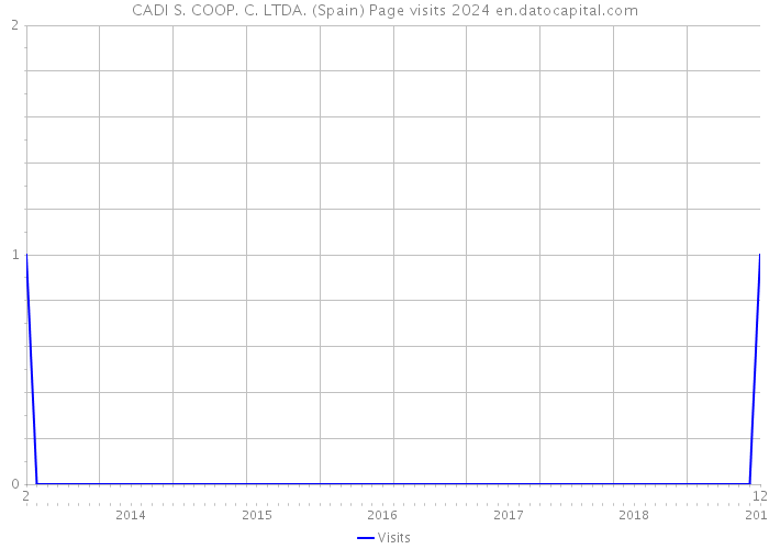 CADI S. COOP. C. LTDA. (Spain) Page visits 2024 