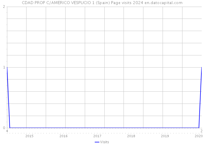 CDAD PROP C/AMERICO VESPUCIO 1 (Spain) Page visits 2024 
