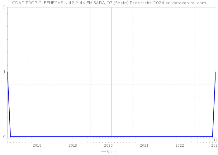 CDAD PROP C. BENEGAS N 42 Y 44 EN BADAJOZ (Spain) Page visits 2024 