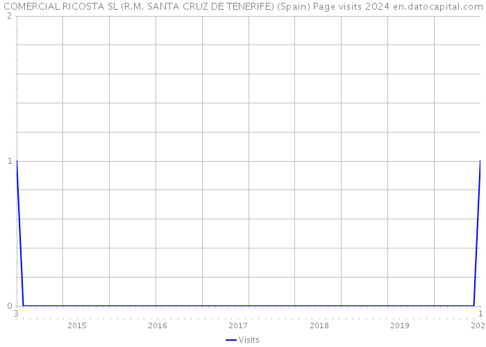 COMERCIAL RICOSTA SL (R.M. SANTA CRUZ DE TENERIFE) (Spain) Page visits 2024 