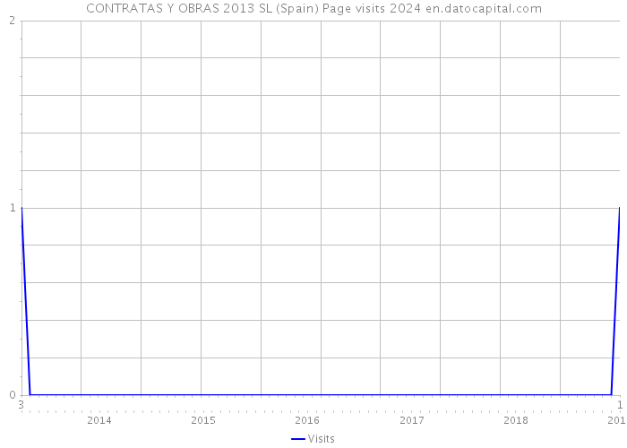 CONTRATAS Y OBRAS 2013 SL (Spain) Page visits 2024 