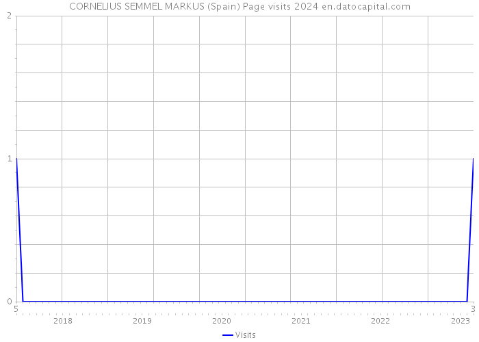 CORNELIUS SEMMEL MARKUS (Spain) Page visits 2024 