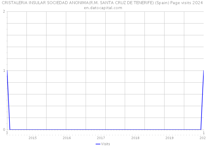 CRISTALERIA INSULAR SOCIEDAD ANONIMA(R.M. SANTA CRUZ DE TENERIFE) (Spain) Page visits 2024 