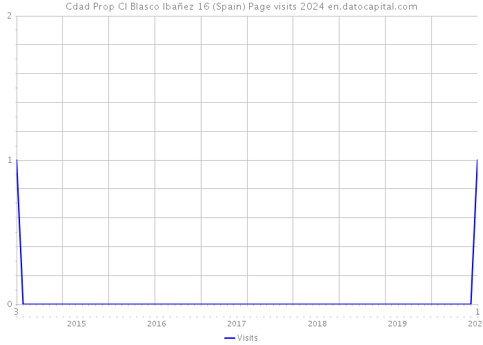 Cdad Prop Cl Blasco Ibañez 16 (Spain) Page visits 2024 