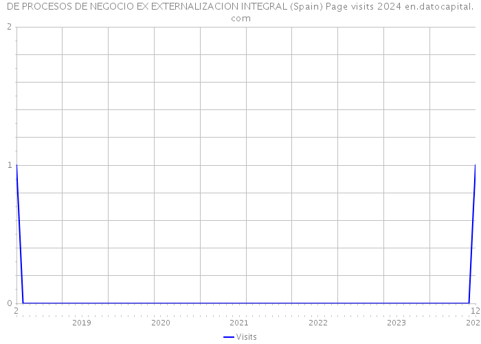 DE PROCESOS DE NEGOCIO EX EXTERNALIZACION INTEGRAL (Spain) Page visits 2024 