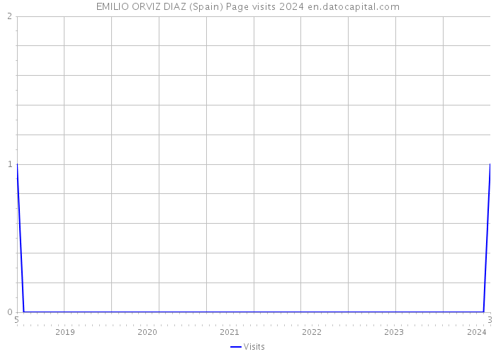 EMILIO ORVIZ DIAZ (Spain) Page visits 2024 